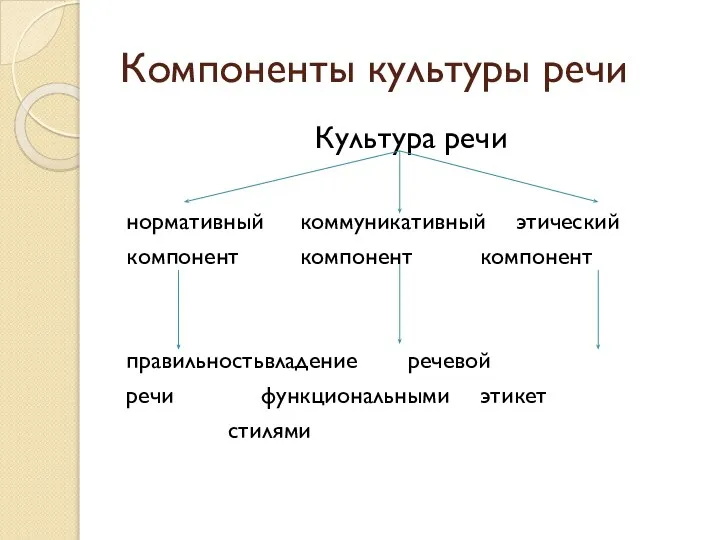 Компоненты культуры речи Культура речи нормативный коммуникативный этический компонент компонент компонент