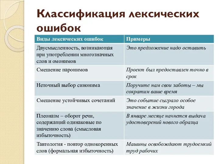 Классификация лексических ошибок