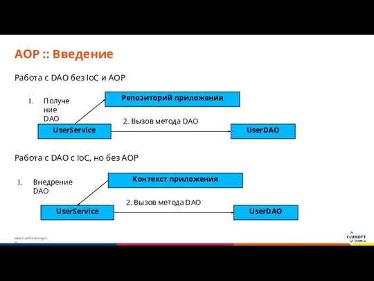 AOP :: Введение Работа с DAO без IoC и AOP Работа