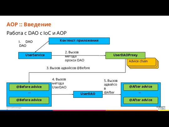 AOP :: Введение Работа с DAO с IoC и AOP UserDAOProxy