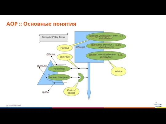 AOP :: Основные понятия