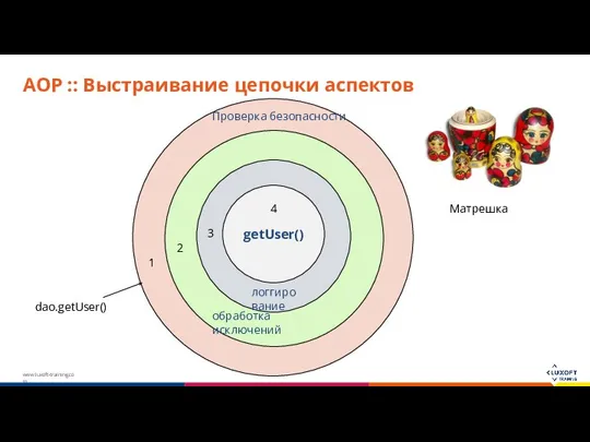 AOP :: Выстраивание цепочки аспектов getUser() getUser() getUser() getUser() логгирование обработка