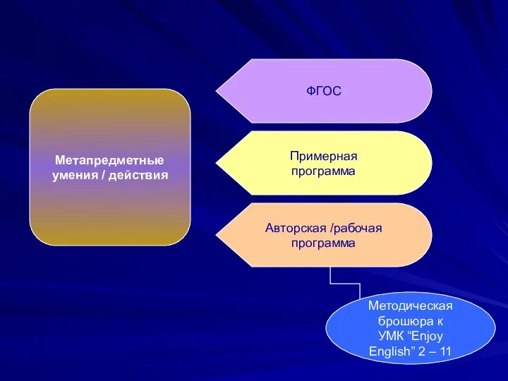 ФГОС Примерная программа Авторская /рабочая программа Метапредметные умения / действия Методическая