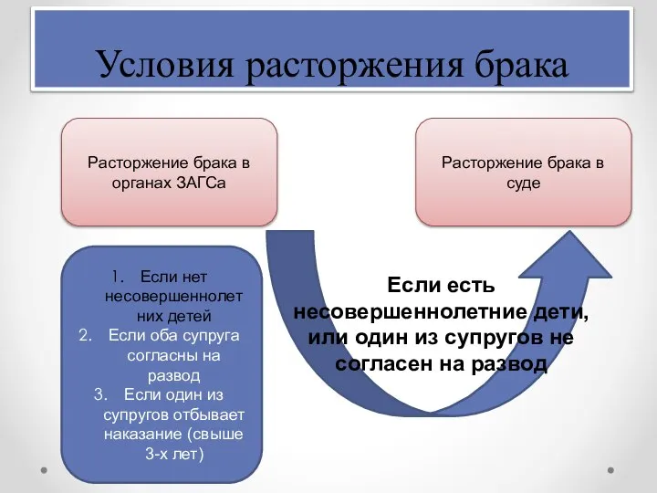 Условия расторжения брака Расторжение брака в органах ЗАГСа Расторжение брака в