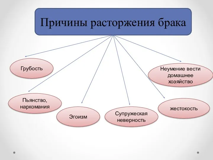 Причины расторжения брака Грубость Эгоизм Супружеская неверность жестокость Неумение вести домашнее хозяйство Пьянство, наркомания