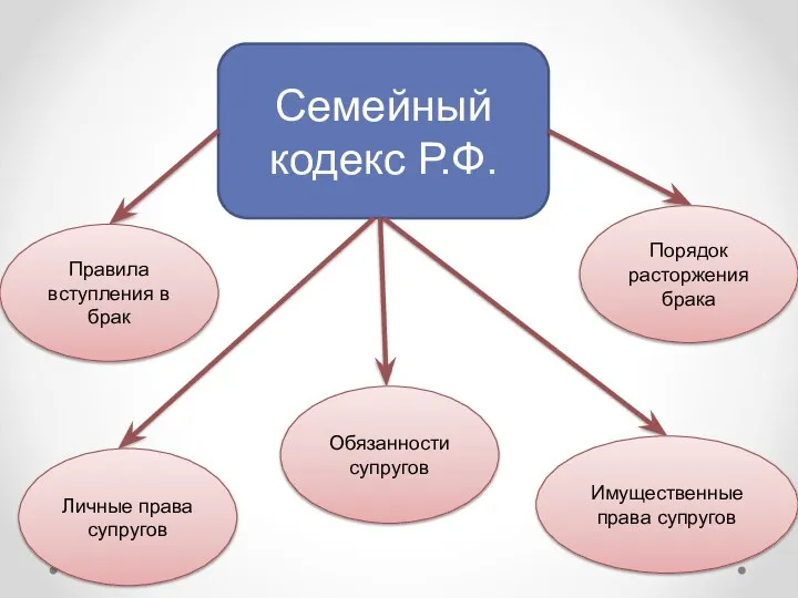 Семейный кодекс Р.Ф. Личные права супругов Правила вступления в брак Имущественные