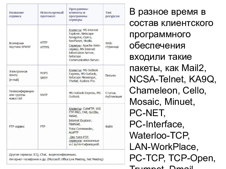 В разное время в состав клиентского программного обеспечения входили такие пакеты,