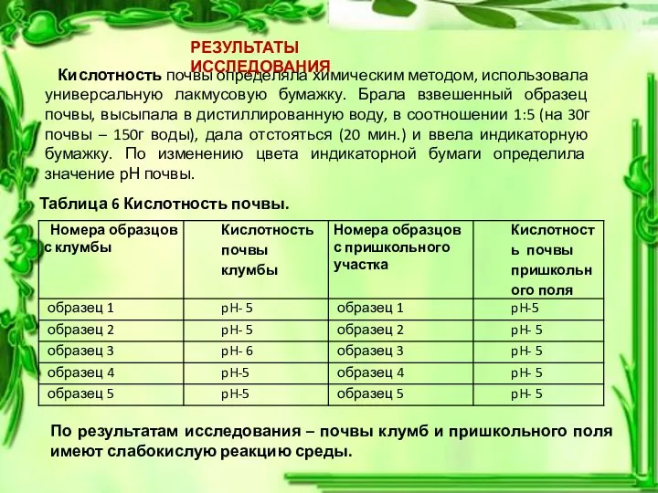 Таблица 6 Кислотность почвы. По результатам исследования – почвы клумб и