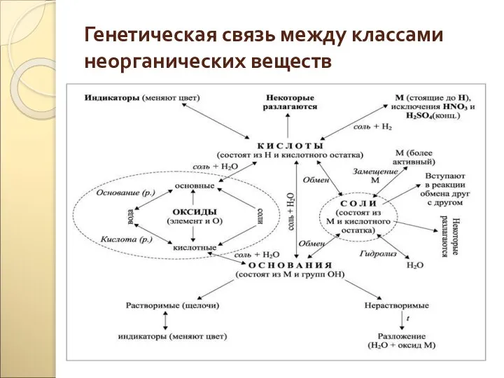 Генетическая связь между классами неорганических веществ