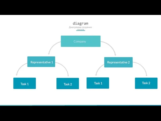 Company diagram Диаграмма создания тасков Representative 1 Task 1 Representative 2