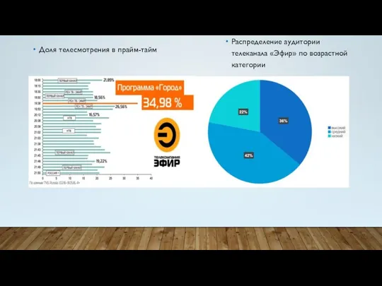 Доля телесмотрения в прайм-тайм Распределение аудитории телеканала «Эфир» по возрастной категории