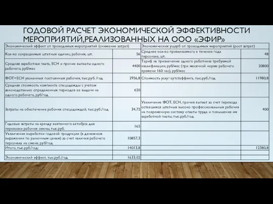 ГОДОВОЙ РАСЧЕТ ЭКОНОМИЧЕСКОЙ ЭФФЕКТИВНОСТИ МЕРОПРИЯТИЙ,РЕАЛИЗОВАННЫХ НА ООО «ЭФИР»