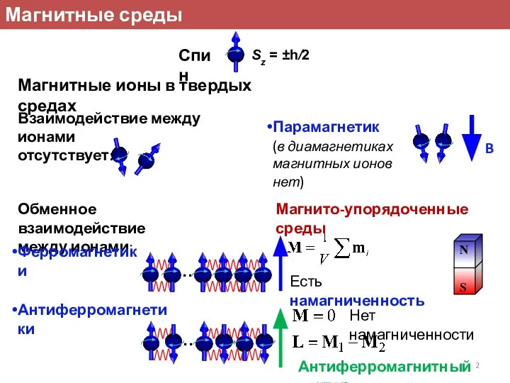 Магнитные среды Магнито-упорядоченные среды Sz = ±h/2 Спин Обменное взаимодействие между