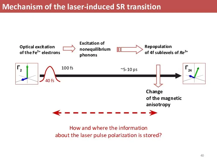 Mechanism of the laser-induced SR transition 100 fs ~5-10 ps Optical