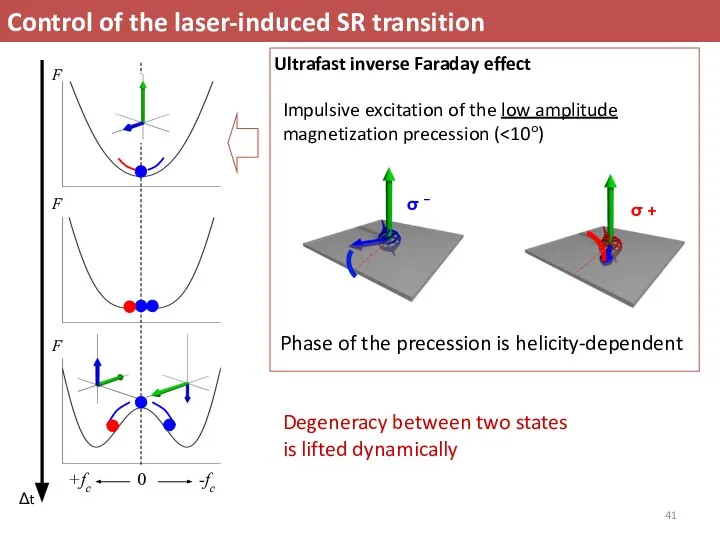 Control of the laser-induced SR transition Δt -fc 0 +fc F