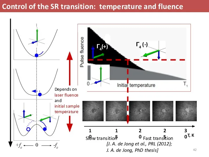 Control of the SR transition: temperature and fluence Г2 Г4(+) Г4