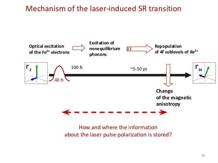 Mechanism of the laser-induced SR transition 100 fs ~5-10 ps Optical