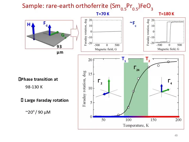 Sample: rare-earth orthoferrite (Sm0.5Pr0.5)FeO3 Phase transition at Г24 T=180 K T=70