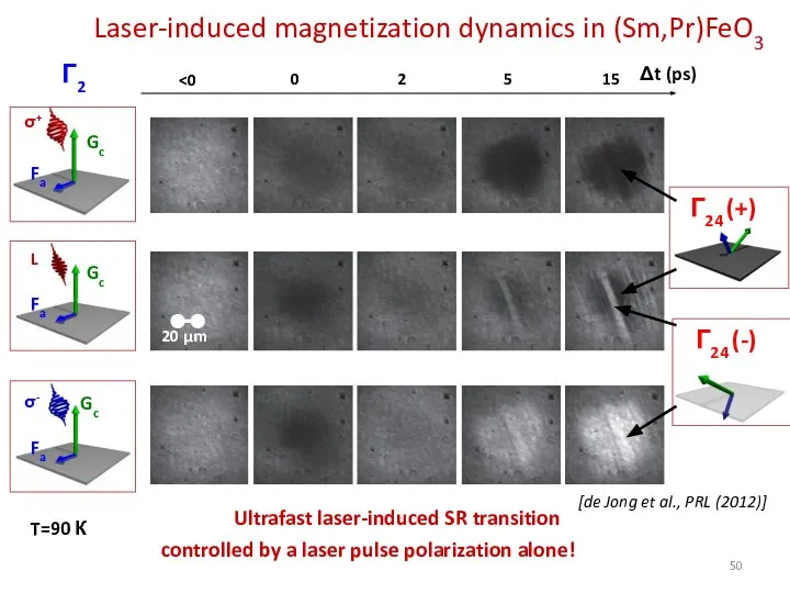 Laser-induced magnetization dynamics in (Sm,Pr)FeO3 Fa Gc σ- 0 2 5