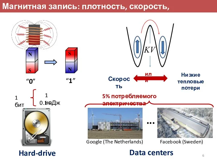 “0” “1” Скорость Низкие тепловые потери или Hard-drive 5% потребляемого электричества