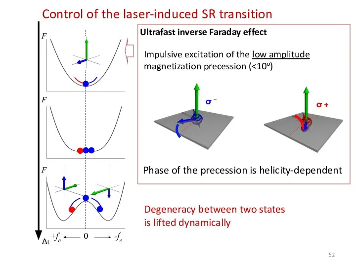 Control of the laser-induced SR transition Δt -fc 0 +fc F