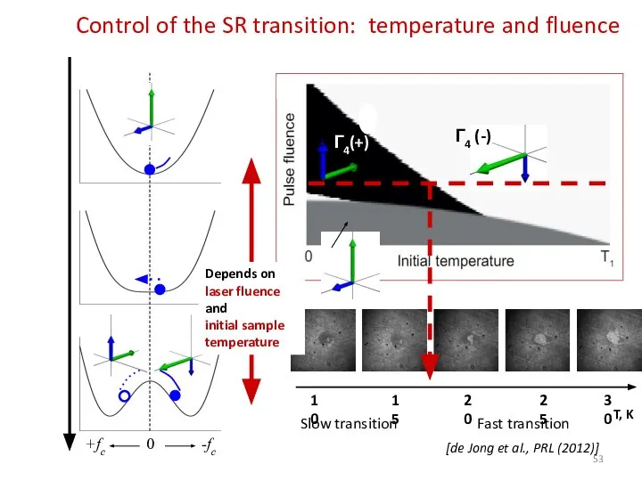 Control of the SR transition: temperature and fluence Г2 Г4(+) Г4