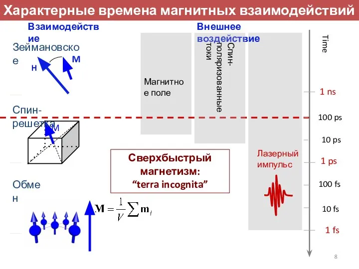 Характерные времена магнитных взаимодействий Магнитное поле Лазерный импульс 1 ns 1