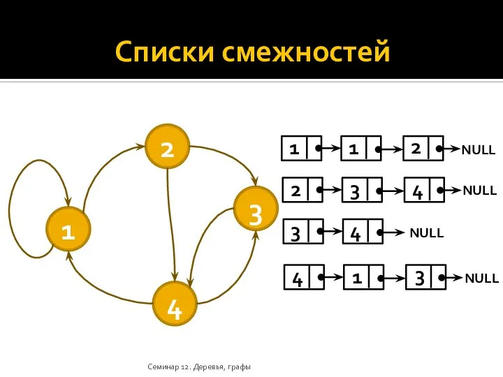 Списки смежностей Семинар 12. Деревья, графы 1 1 2 2 3