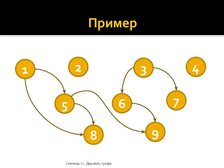 Пример Семинар 12. Деревья, графы 5 6 7 8 9