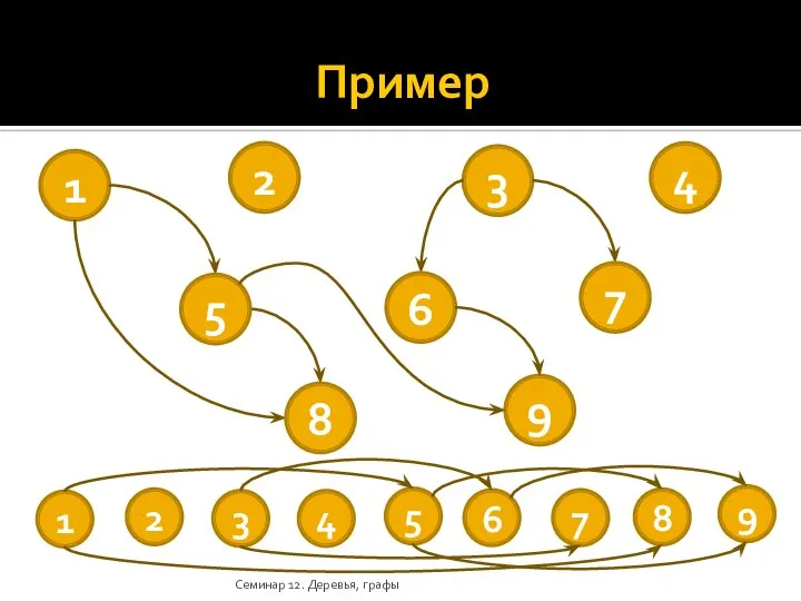 Пример Семинар 12. Деревья, графы 5 6 7 8 9 1