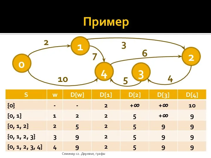 Пример Семинар 12. Деревья, графы 0 1 3 4 2 2