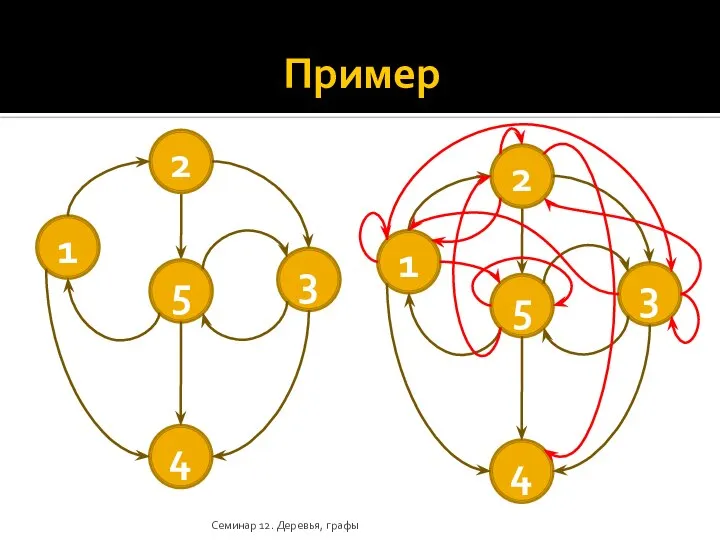 Пример Семинар 12. Деревья, графы 1 2 4 5 3 1 2 4 5 3