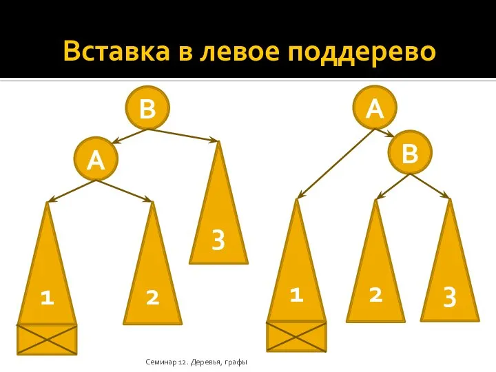 Вставка в левое поддерево Семинар 12. Деревья, графы A 1 2