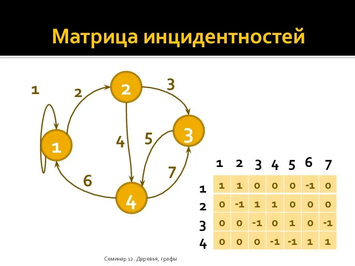 Матрица инцидентностей Семинар 12. Деревья, графы 1 2 3 4 5