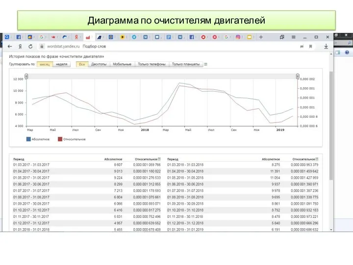 Диаграмма по очистителям двигателей