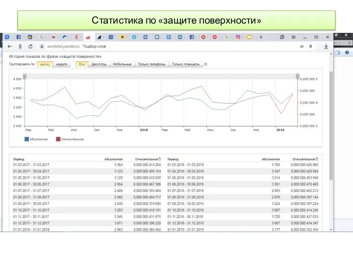 Статистика по «защите поверхности»