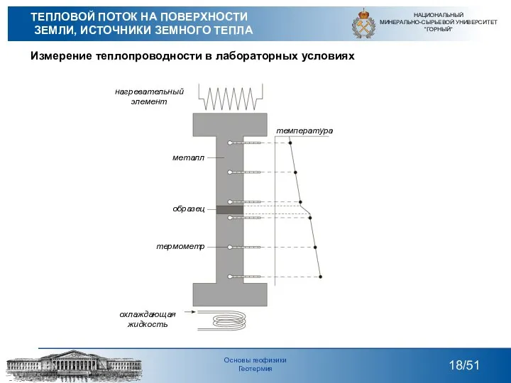 Измерение теплопроводности в лабораторных условиях НАЦИОНАЛЬНЫЙ МИНЕРАЛЬНО-СЫРЬЕВОЙ УНИВЕРСИТЕТ “ГОРНЫЙ” /51 Основы