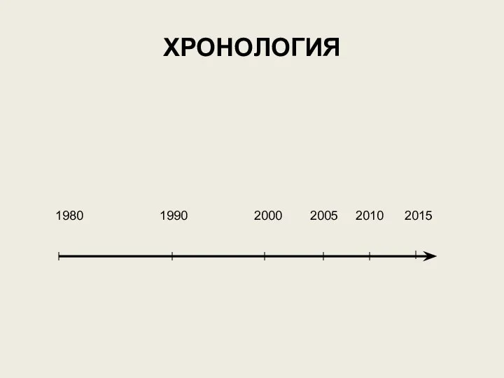 ХРОНОЛОГИЯ 1980 1990 2000 2005 2010 2015