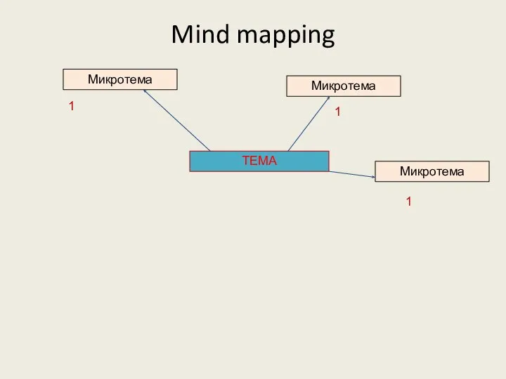 ТЕМА Микротема Микротема Микротема Mind mapping 1 1 1