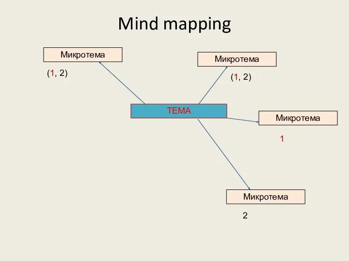 ТЕМА Микротема Микротема Микротема Микротема Mind mapping 1 (1, 2) 2 (1, 2)