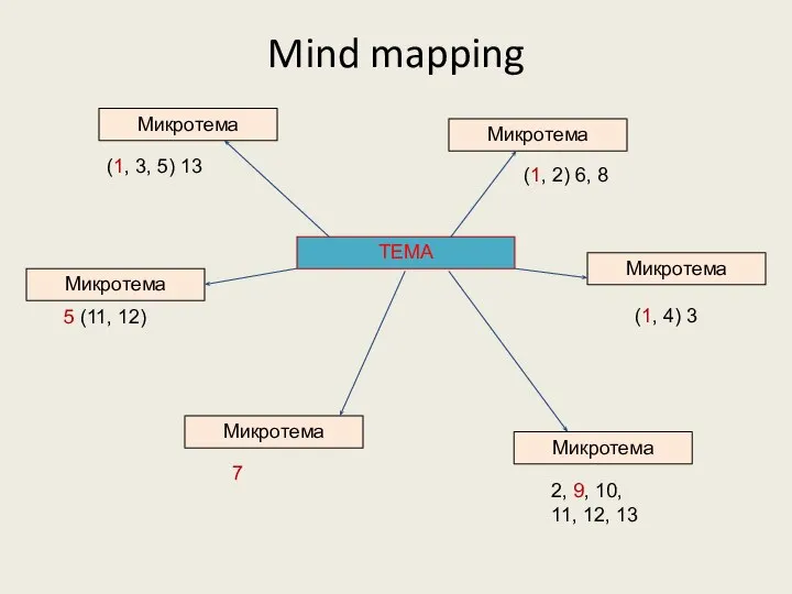 ТЕМА Микротема Микротема Микротема Микротема Микротема Микротема Mind mapping (1, 4)