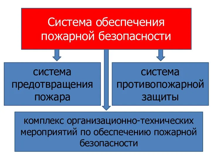 Система обеспечения пожарной безопасности система предотвращения пожара система противопожарной защиты комплекс