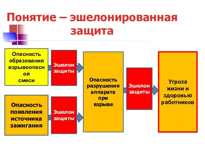 Понятие – эшелонированная защита Опасность образования взрывоопасной смеси Опасность появления источника