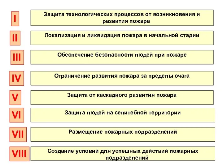 Создание условий для успешных действий пожарных подразделений Размещение пожарных подразделений Защита