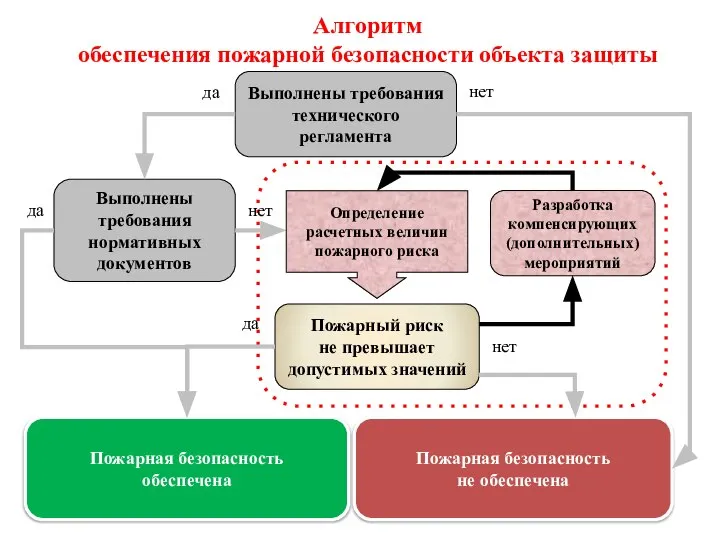 Выполнены требования нормативных документов Выполнены требования технического регламента Разработка компенсирующих (дополнительных)