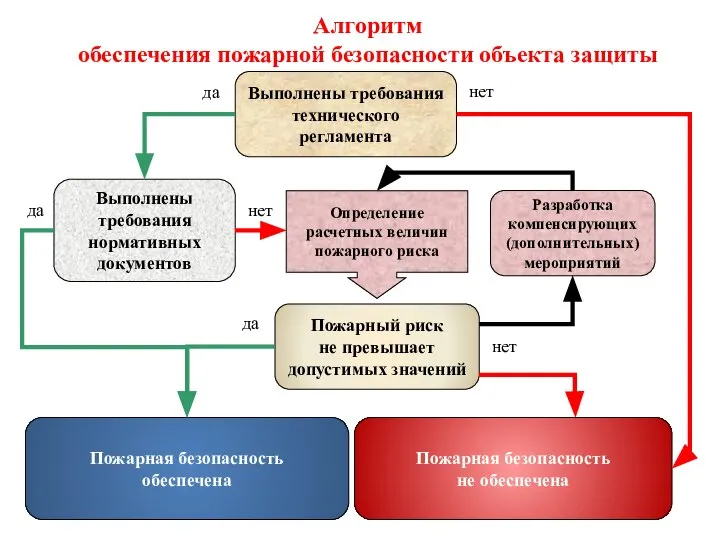 Выполнены требования нормативных документов Выполнены требования технического регламента Разработка компенсирующих (дополнительных)