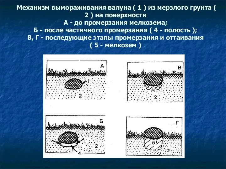 Механизм вымораживания валуна ( 1 ) из мерзлого грунта ( 2