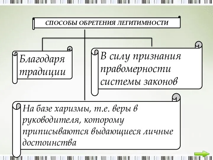 СПОСОБЫ ОБРЕТЕНИЯ ЛЕГИТИМНОСТИ Благодаря традиции В силу признания правомерности системы законов