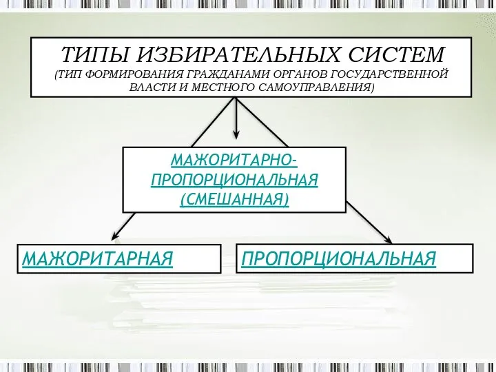 ТИПЫ ИЗБИРАТЕЛЬНЫХ СИСТЕМ (ТИП ФОРМИРОВАНИЯ ГРАЖДАНАМИ ОРГАНОВ ГОСУДАРСТВЕННОЙ ВЛАСТИ И МЕСТНОГО