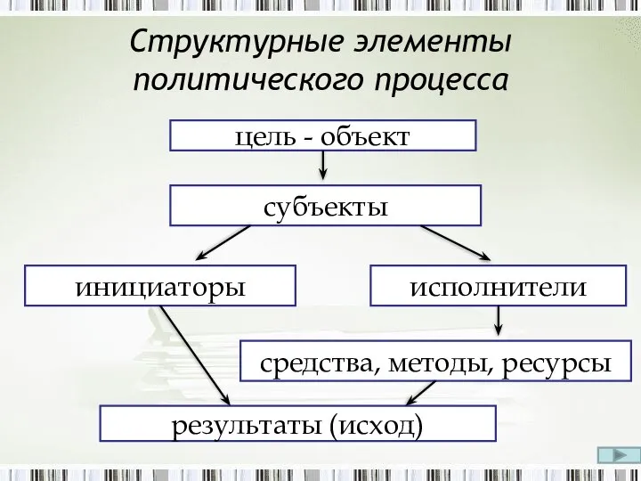 Структурные элементы политического процесса цель - объект субъекты инициаторы исполнители средства, методы, ресурсы результаты (исход)